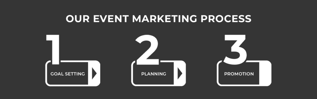 Our event marketing process - goal setting, planning, promotion