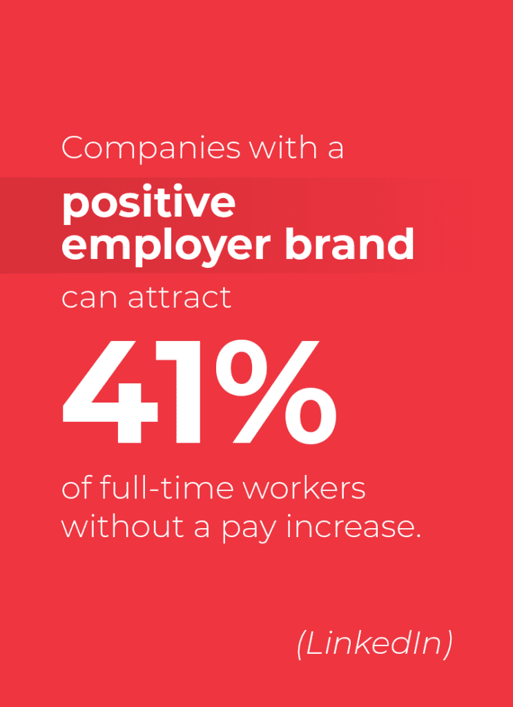 Companies with a postivie employer brand can attract 41% of full-time workers without a pay increase.