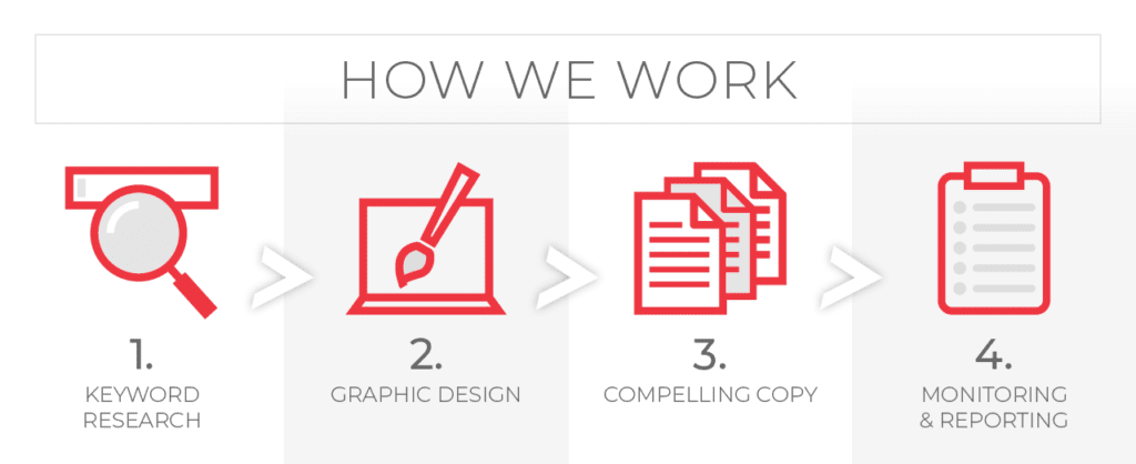 How we work - keyword research>graphic design>compelling copy>monitoring & reporting