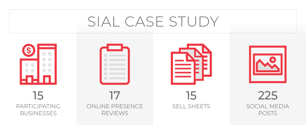 SIAL Case Study = 15 participanting businesses, 17 online presence review, 15 sell sheets, 225 social media posts