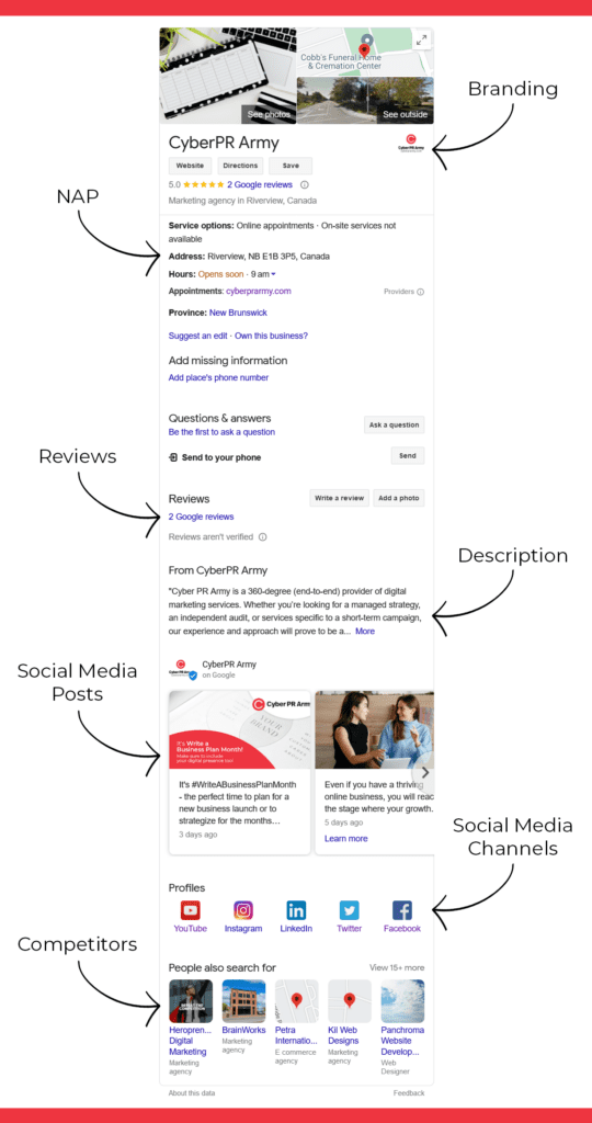 Google Business Profile graphic showing the elements including NAP, reviews, competitors, branding etc.