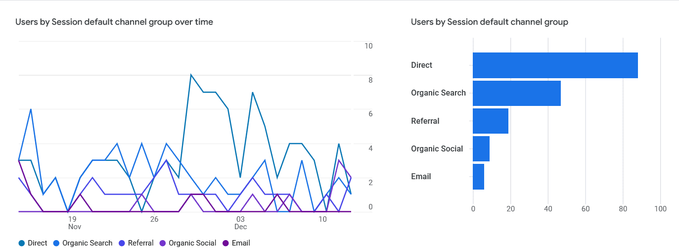 Google Analytics Traffic acquisition Session default channel group graphic for Local SEO purposes