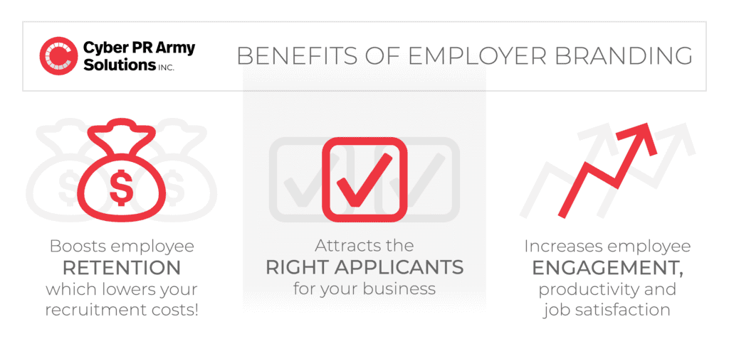 Benefits of employer branding - boosts employee retentions, attract applicants, increases engagement