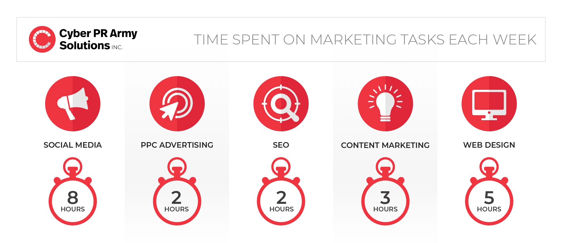 Time spend on marketing tasks each week infographic