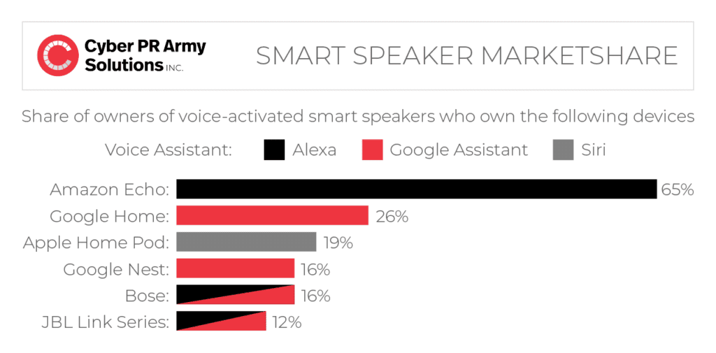 Smart speaker marketshare infographic showing impact of voice search SEO