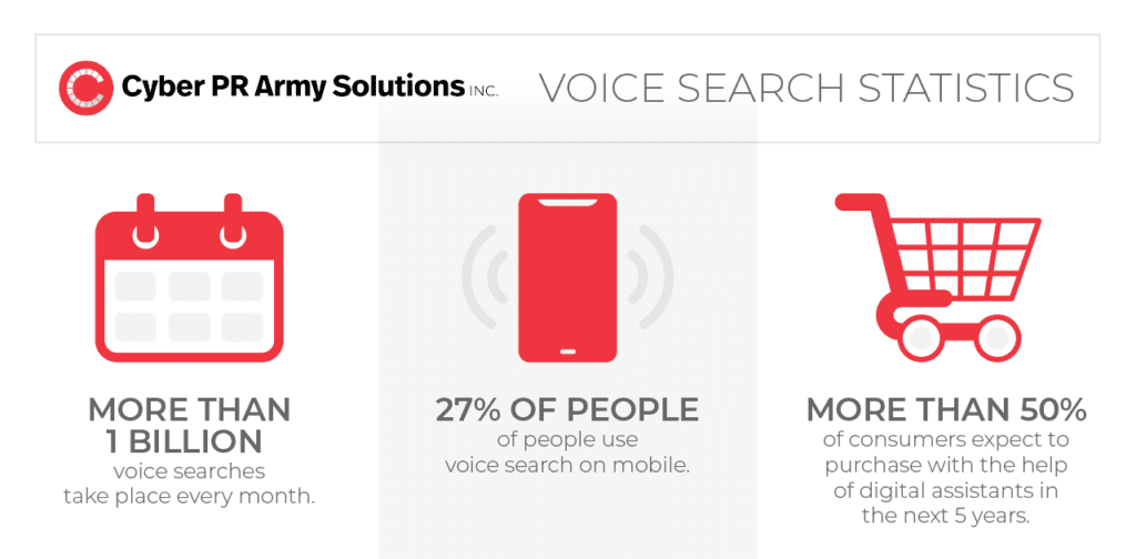 Voice search statistics - more than 1 billion voice searches a month