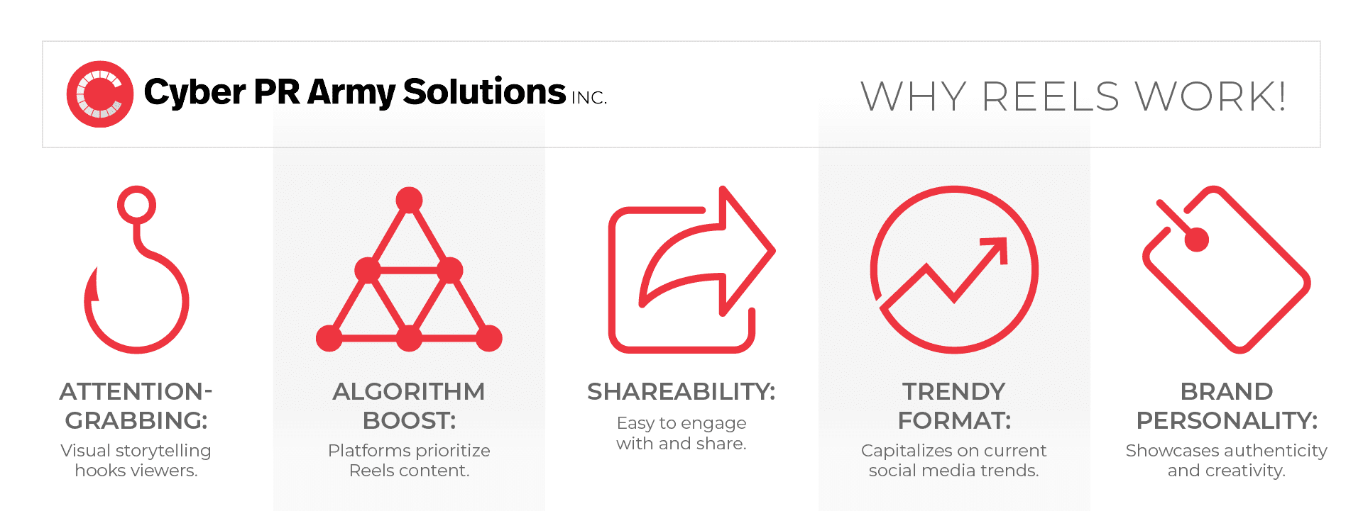 Infographic for why reels work - attention grabbing, algorithm boost, shareability, trendy format, brand personality