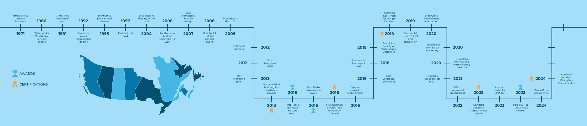 Timeline graphic for Waterworks