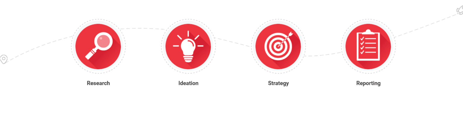 Research>Ideation>Strategy>Reporting