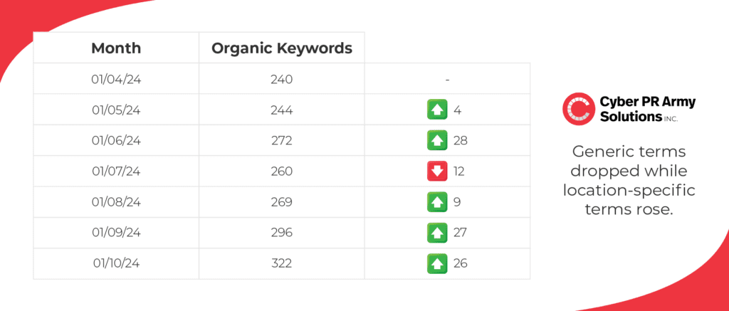 Graphic for Case Study - Climbing keywords month on month